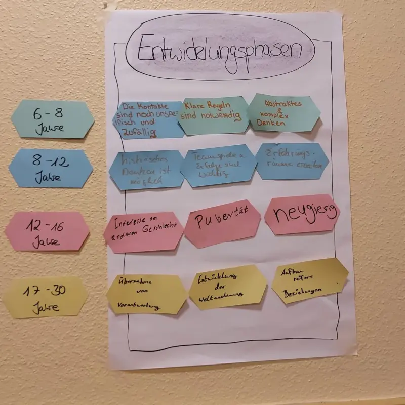 Flipchart Beispiel Inhalte Schulung